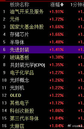 光模块涨幅榜第8 