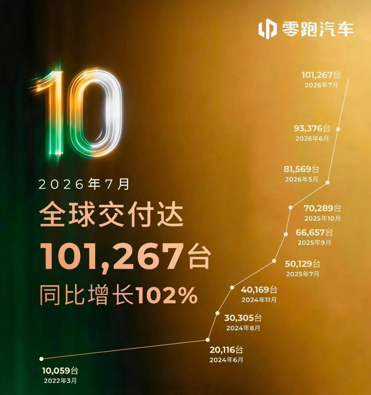牛逼，7月零跑交付超10万首个月销量超10万的新势力品牌，这销量已经足够跻身大品