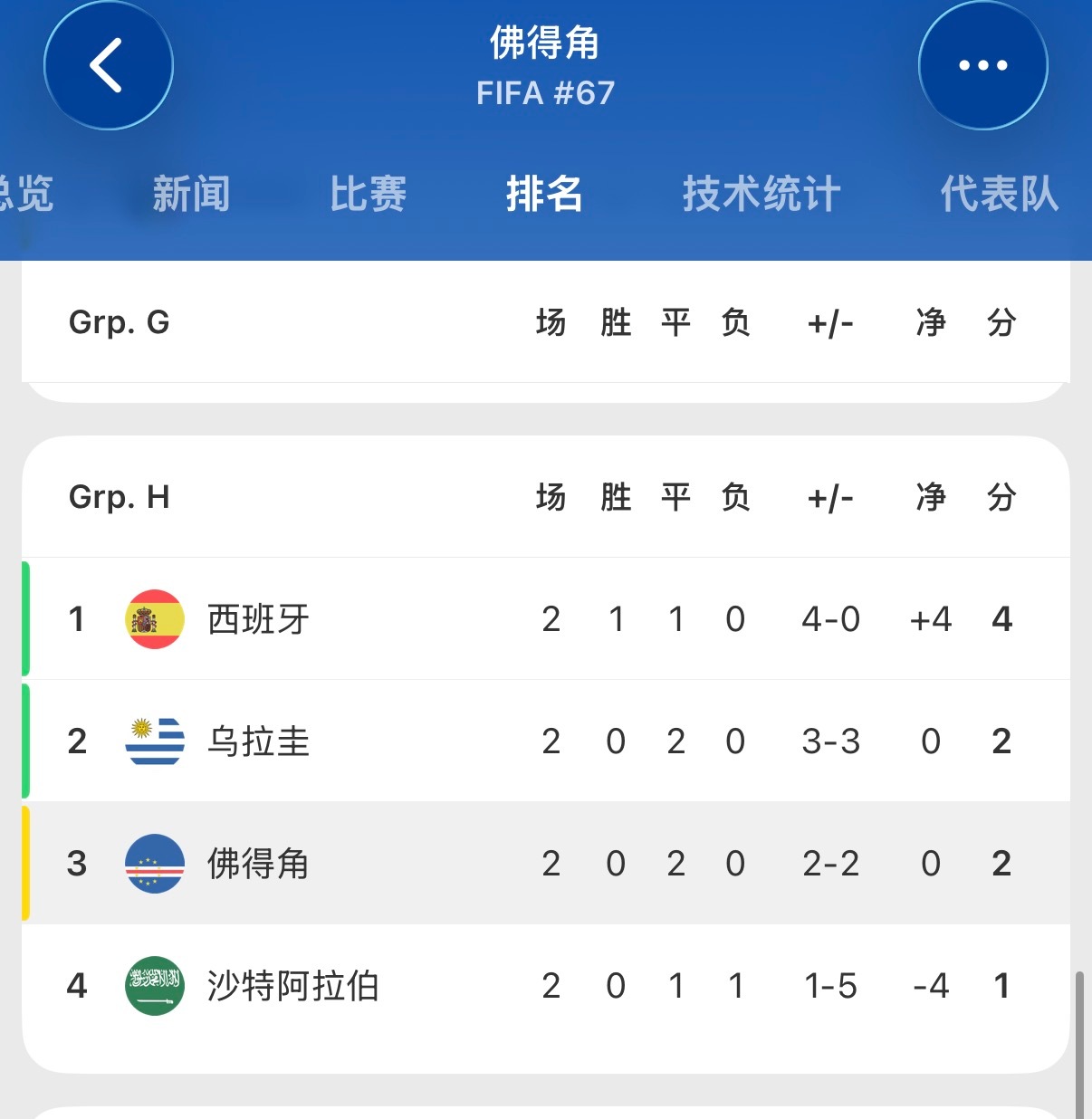 🔻佛得角下场打沙特，是不是打平就能出线？佛得角逼平两个世界冠军海外新鲜事世界杯