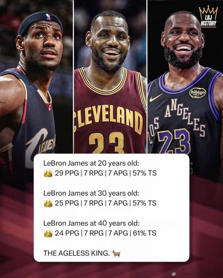 詹姆斯各年龄段数据：20-29岁：场均29分7篮板7助攻，真实命中率57%30-