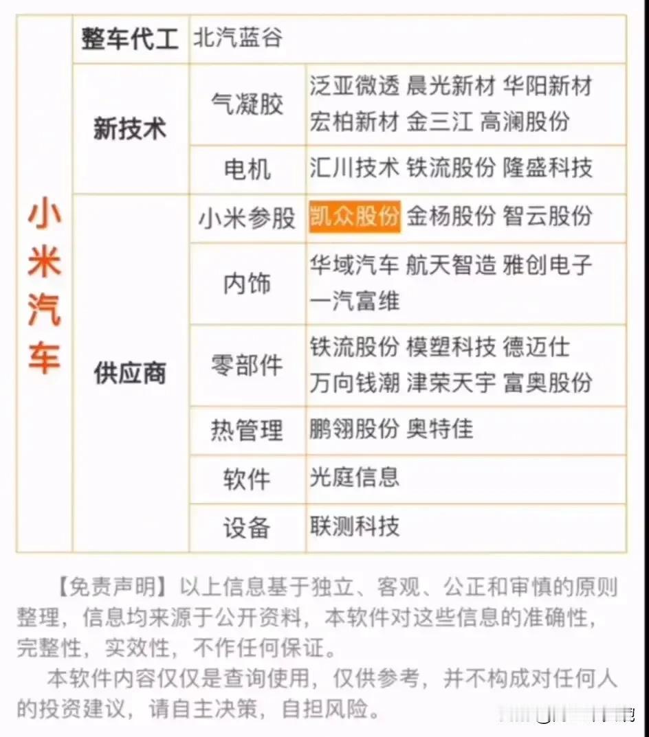 小米汽车概念细分龙头盘点！
代工：北汽蓝谷
参股：智云股份
内饰：一汽富维
零部