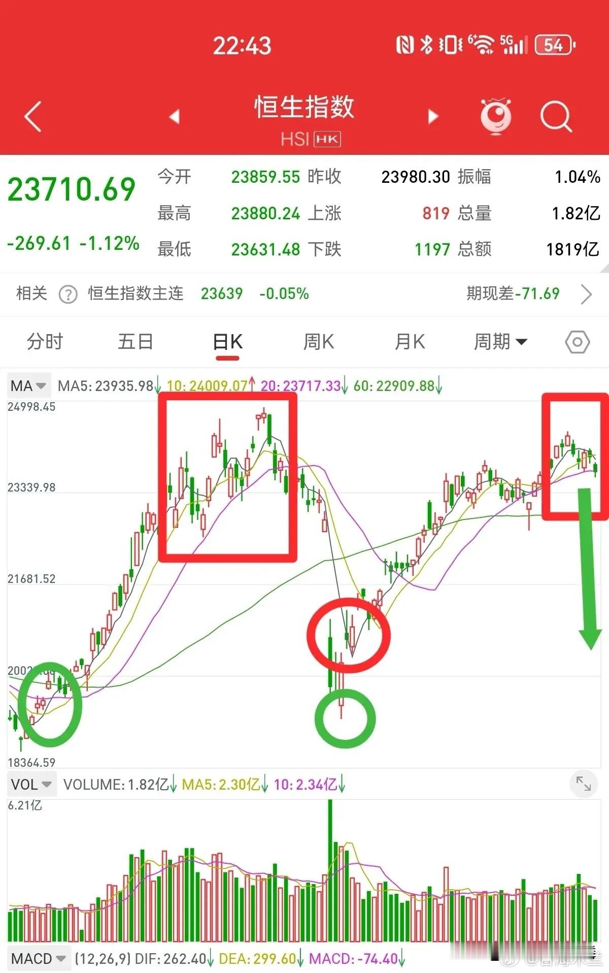 港股跌破二十日线，三个交易日内不能收回，顶部形态就会确立。周三港股低开低走，最高