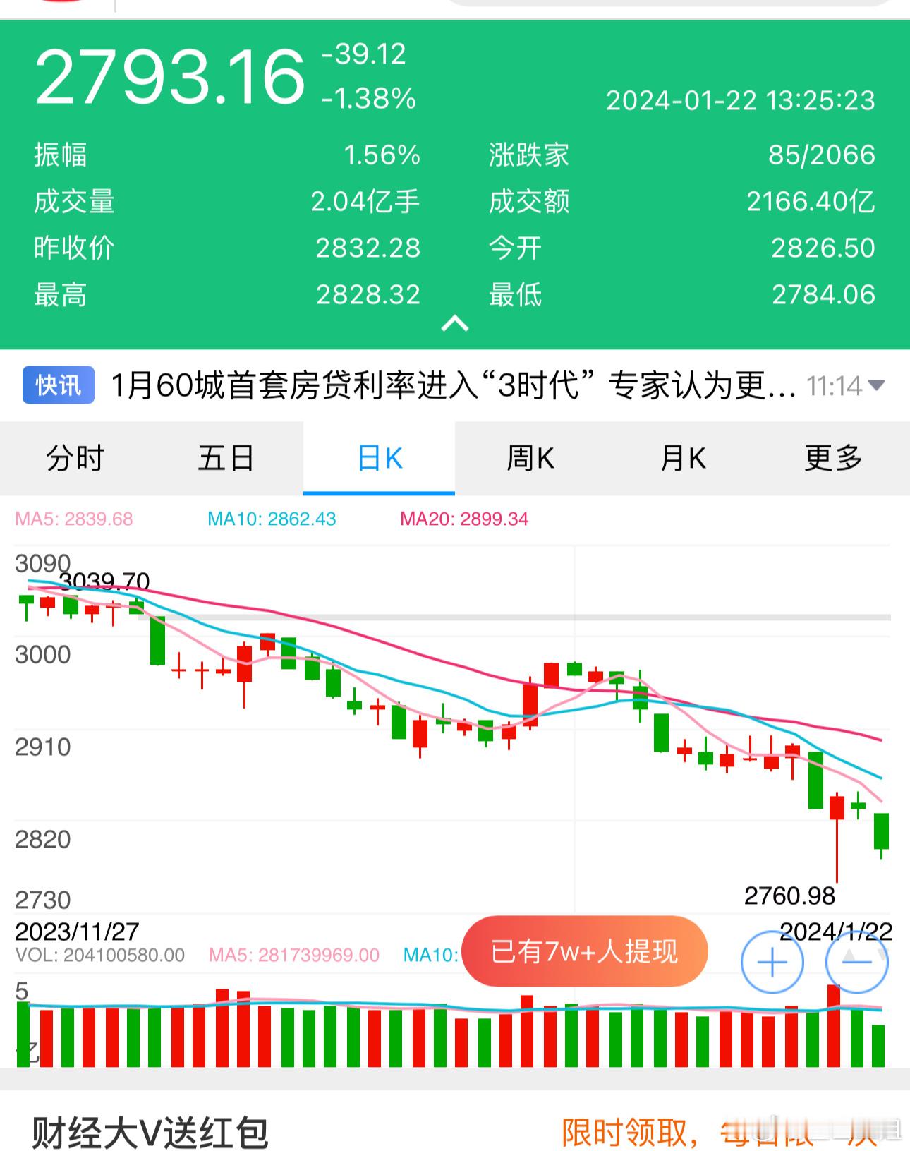 唉，2800都没保住[失望] ​​​