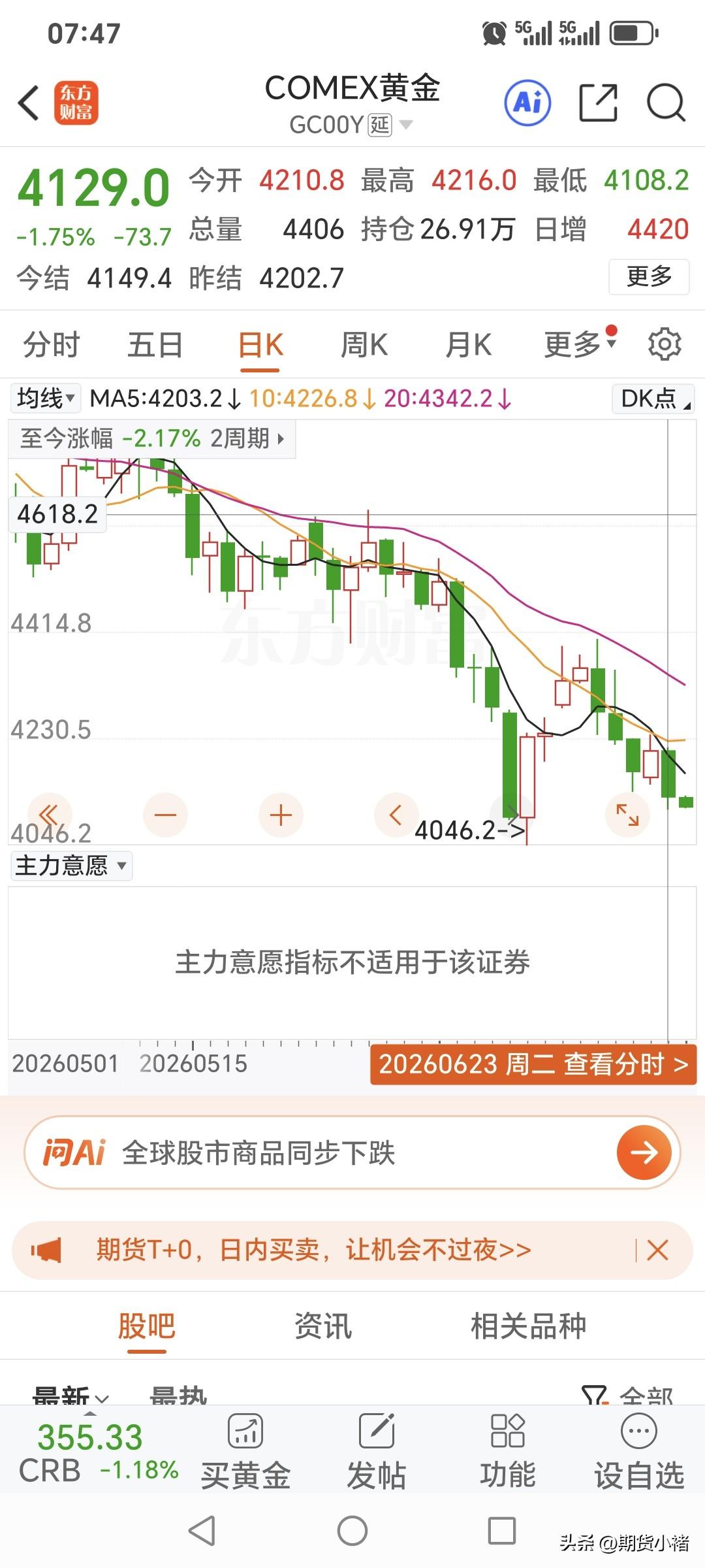 周二国际金价
高开低走，小幅回落。
昨日开盘4210.8美元，
盘中最高4216