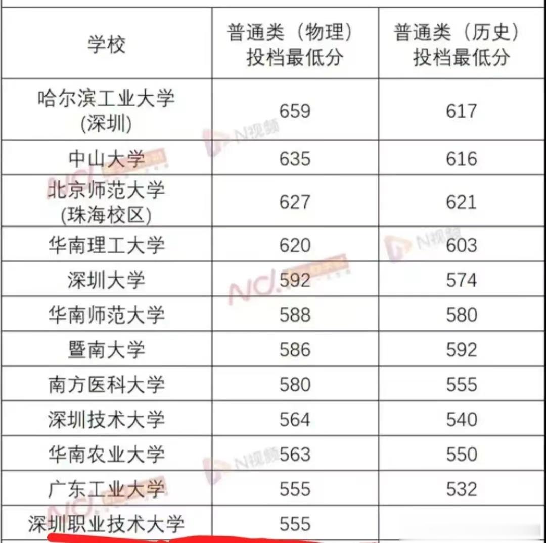 深圳职业技术学院，到底是专科还是本科院校呢？百科上是说，属于是本科层次职业院校。