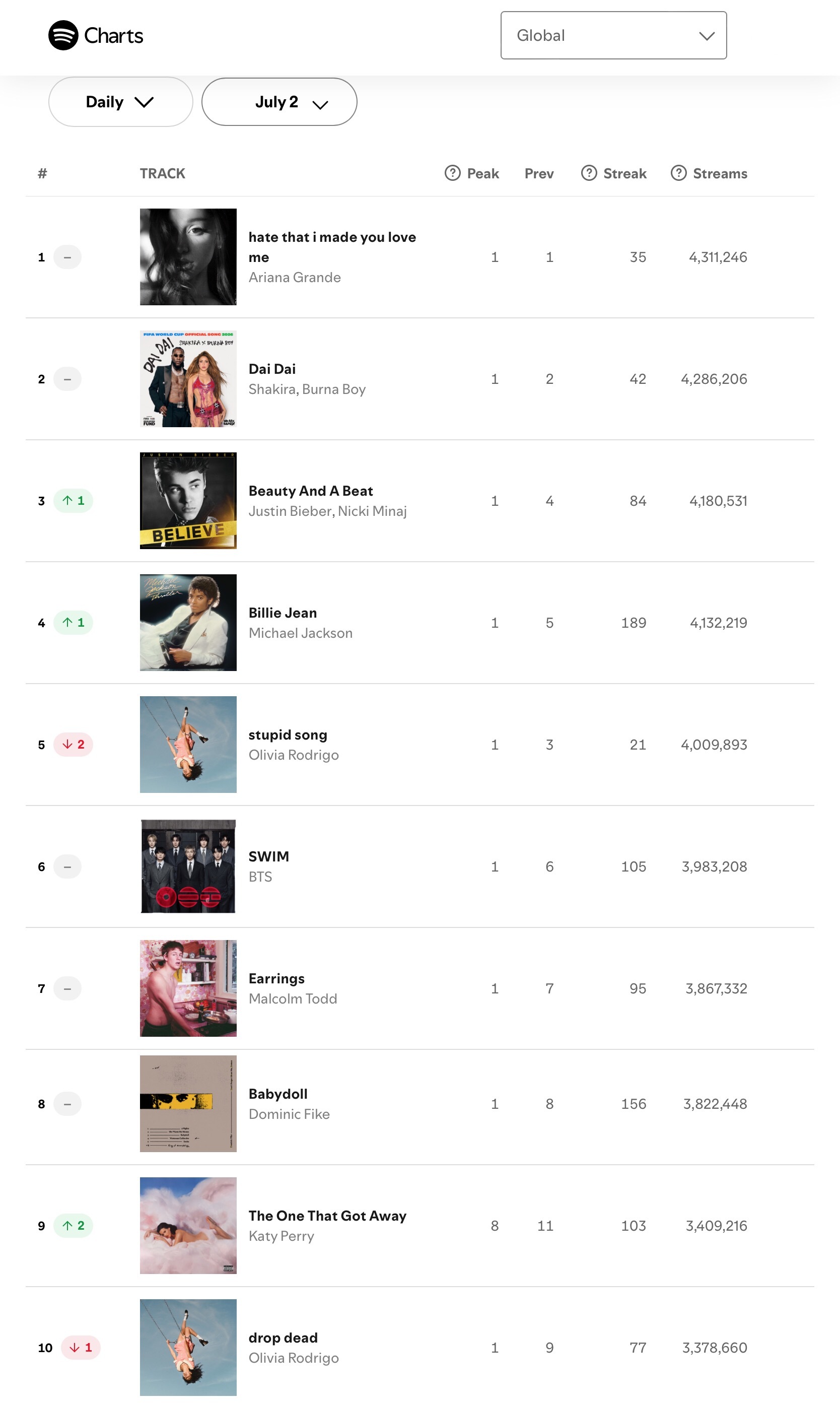 【流媒速览】Spotify 全球/美区歌曲日榜(2026.07.02): 