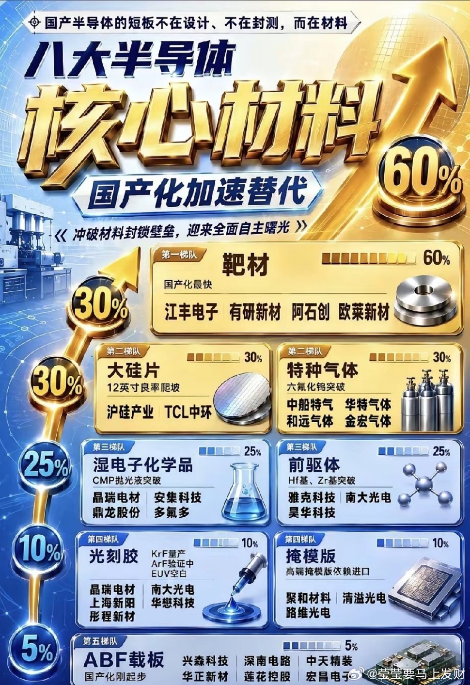 芯片自主攻坚进入深水区，半导体材料迎来替代窗口期国内芯片产业在设计、封测环节已经