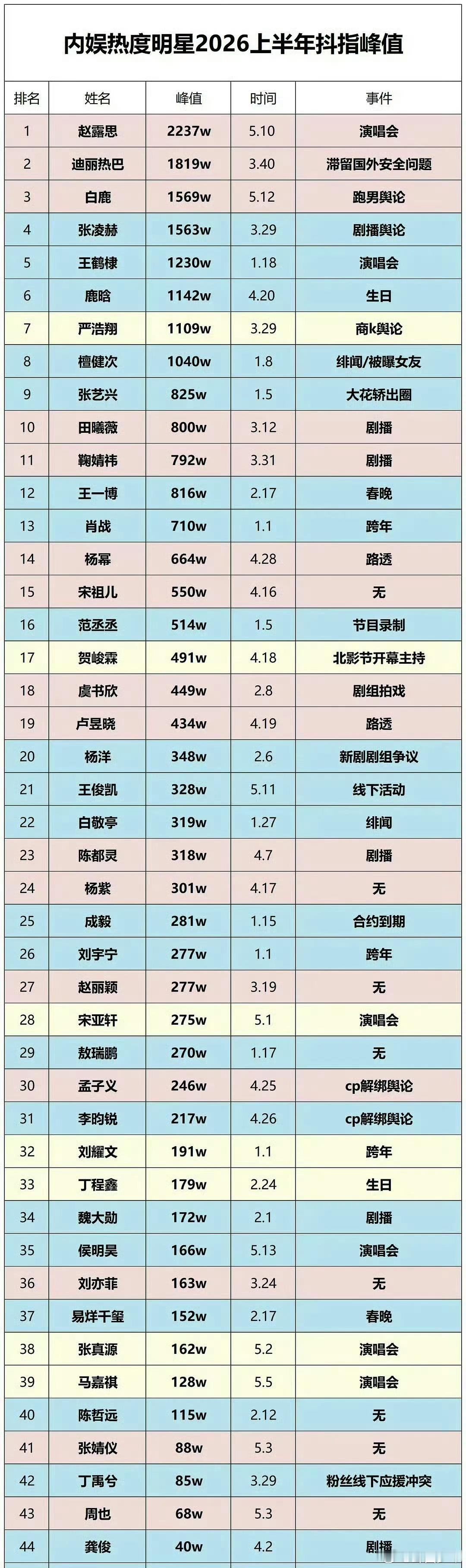 明星上半年抖指峰值内娱明星2026上半年抖指峰值2026上半年内娱明星抖音指数峰