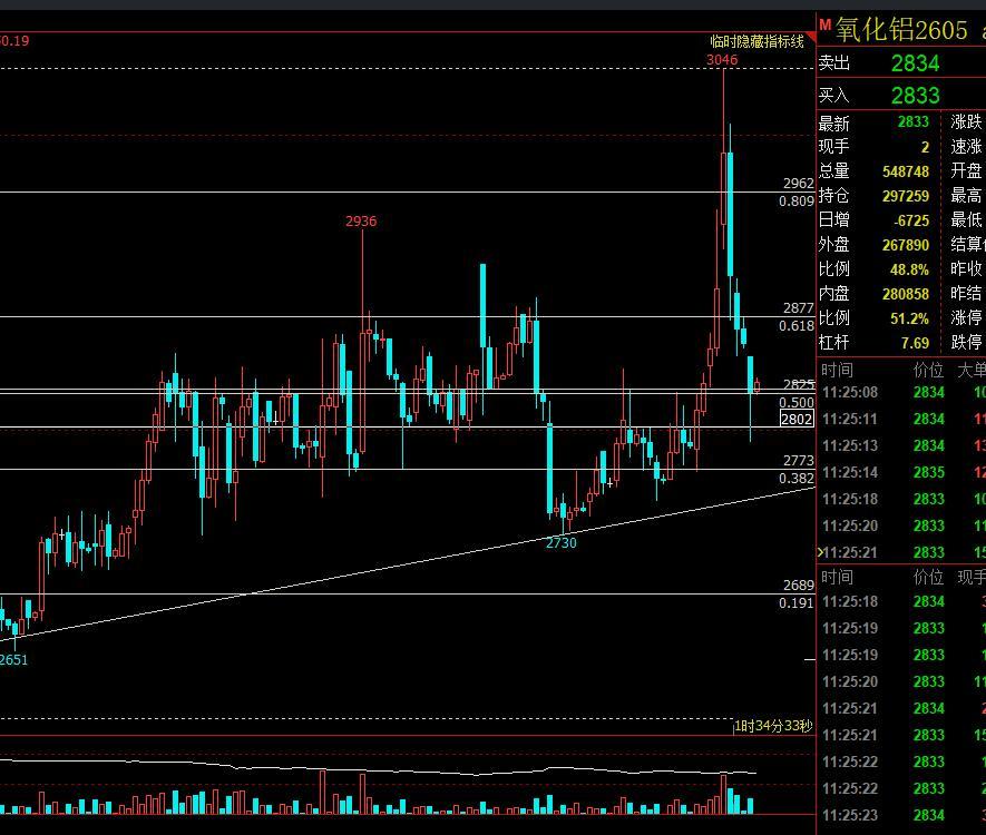 3.10氧化铝：
近期再有部分氧化铝厂实施检修，产量再度下降，不过总体产量仍处于