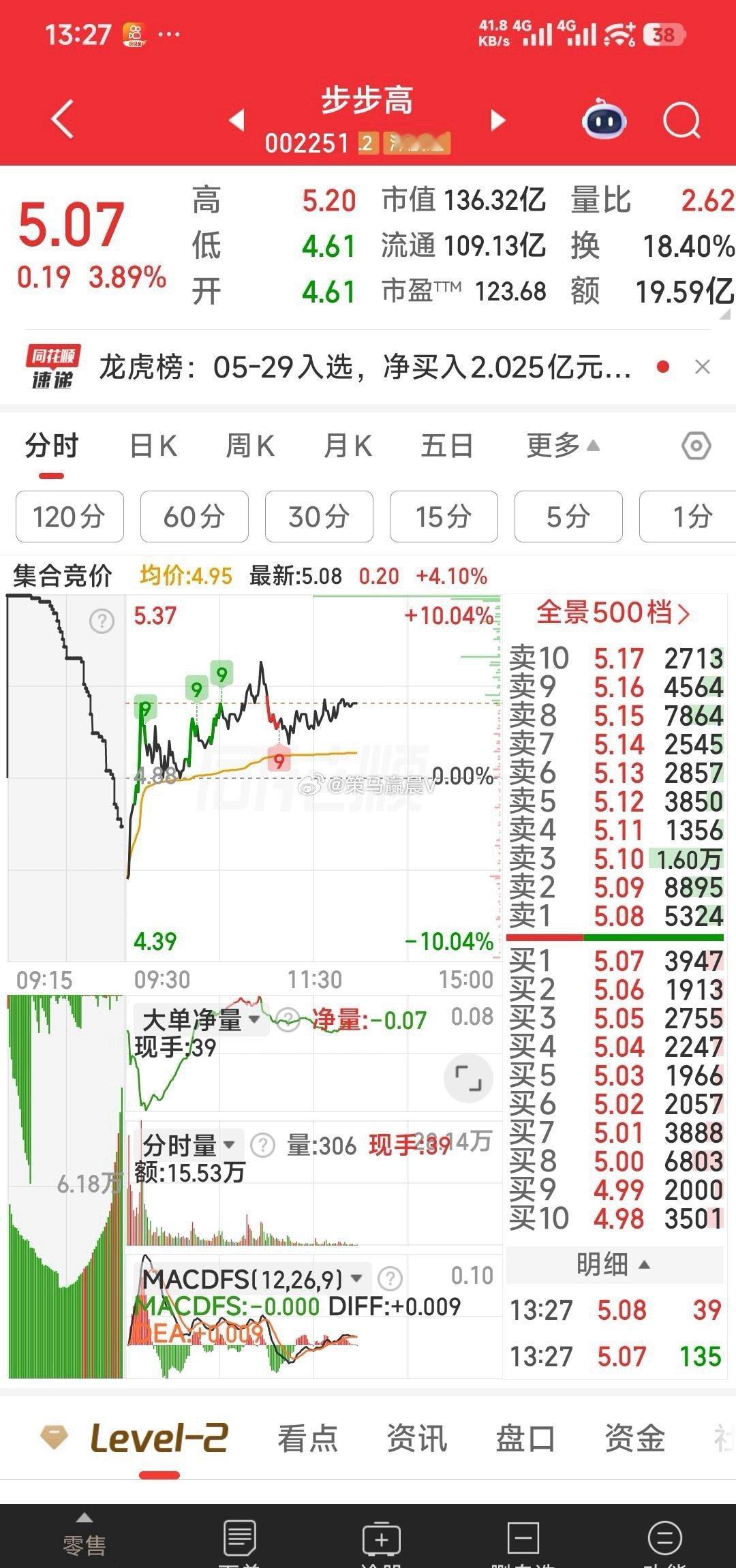步步高，新亚电子，下午都拥有向涨停冲锋的牛妖基因，就看主力的一念之间了。我在涨停