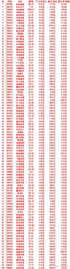 7月6日尾盘30分钟，主力资金卖出的50名单！先导基电：净流入 -5.17亿，集