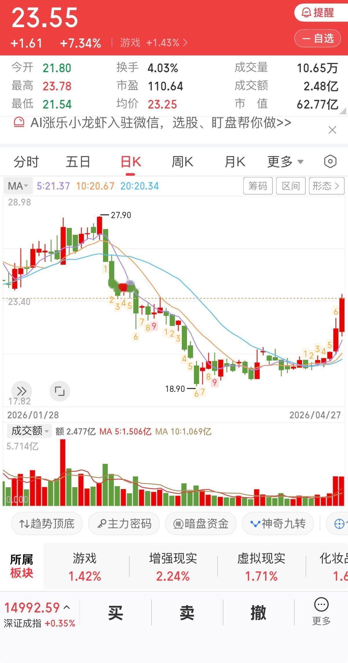 周一指数涨了0.2%，但超过3000只个股是红的。电子化学品、半导体、商业百货领