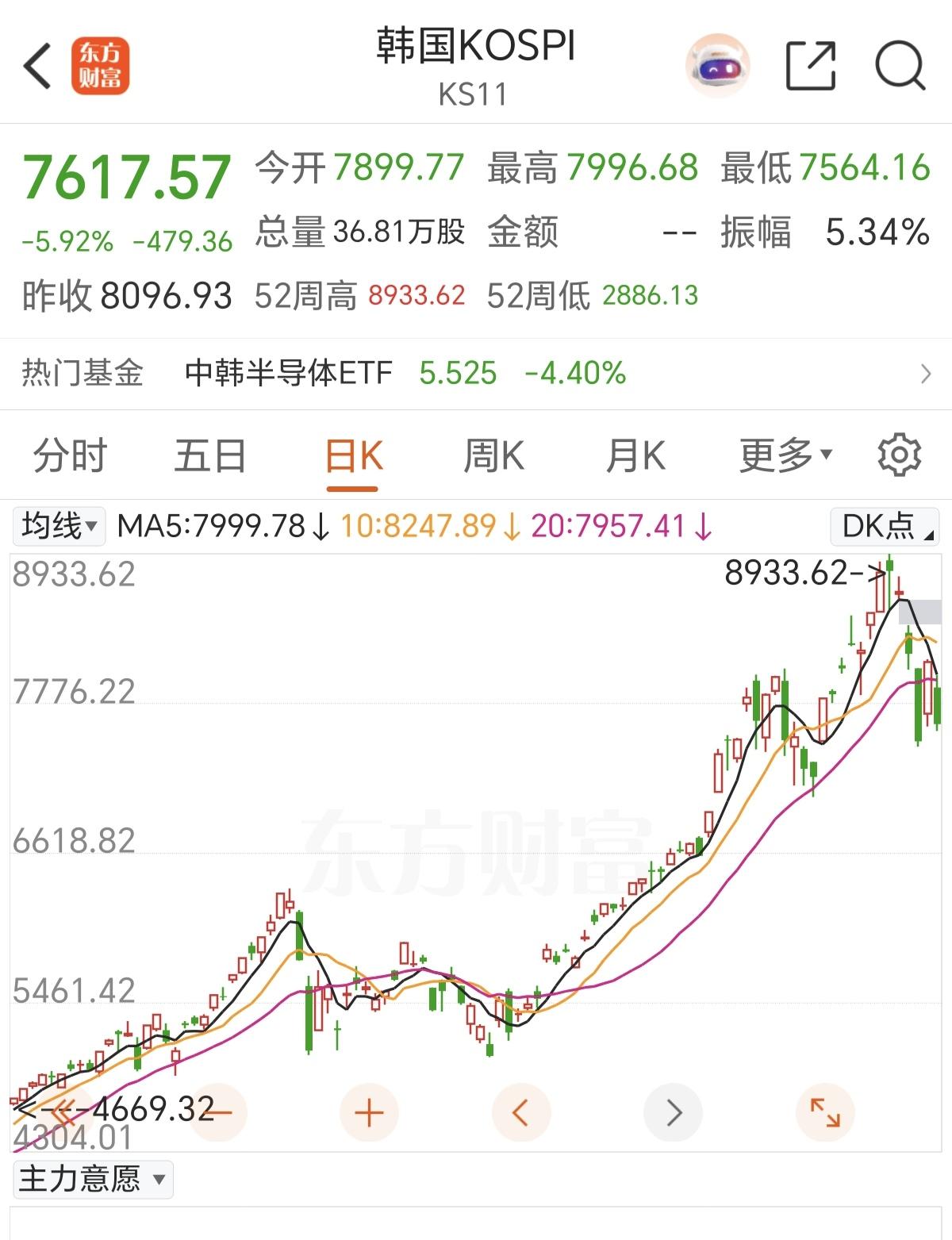 韩股简直太刺激了，周一开盘大跌熔断，周二开盘大涨熔断，今天周三又是大跌熔断，连续