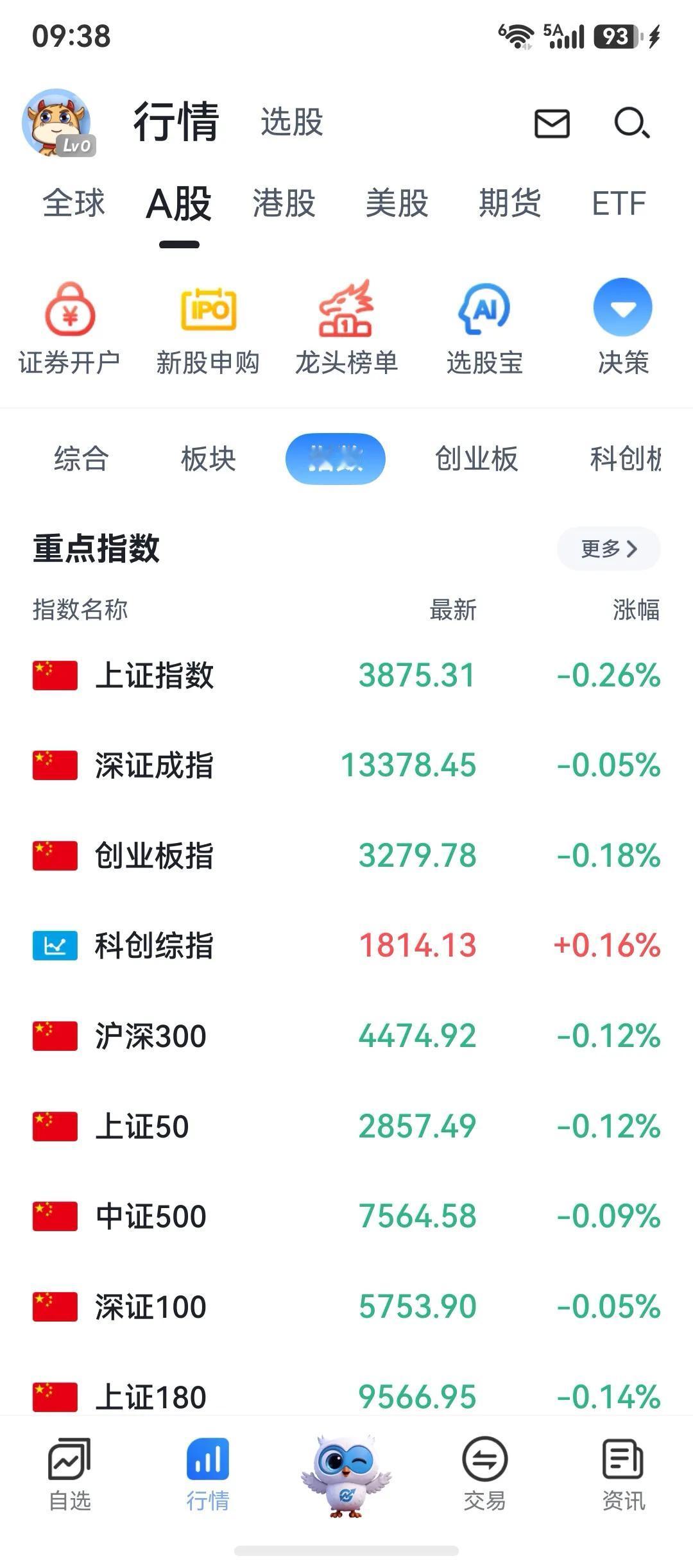 数据继续减少，空仓。

现在开始等下一个超跌反弹的机会，打一枪就跑，不亏钱就行。