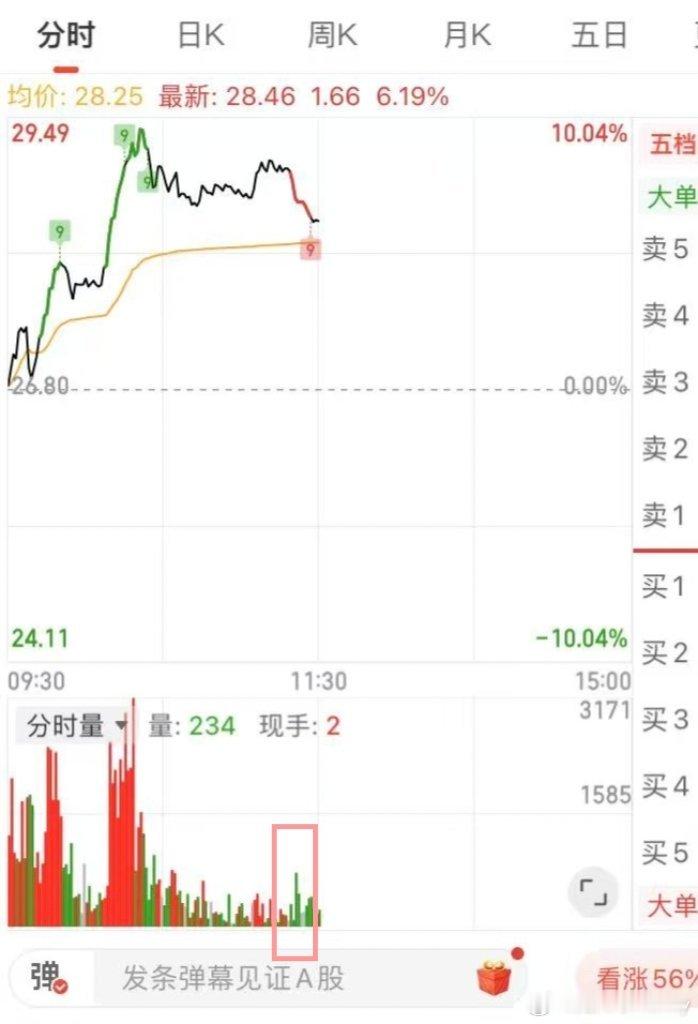 Mark一下成长历程，咱也是好起来了，能在分时图上留坑了[偷笑] ​​​