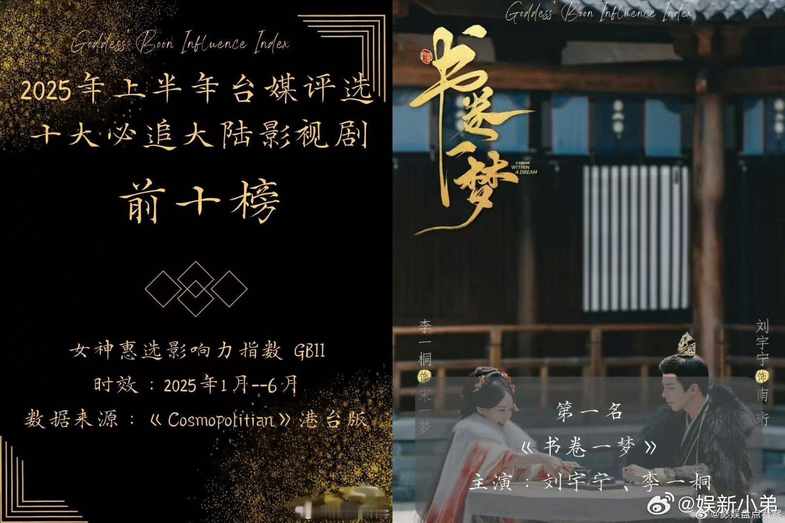 刘宇宁连续一个月v-pulse全球top1，现在全球&中国区双top1！无论剧还