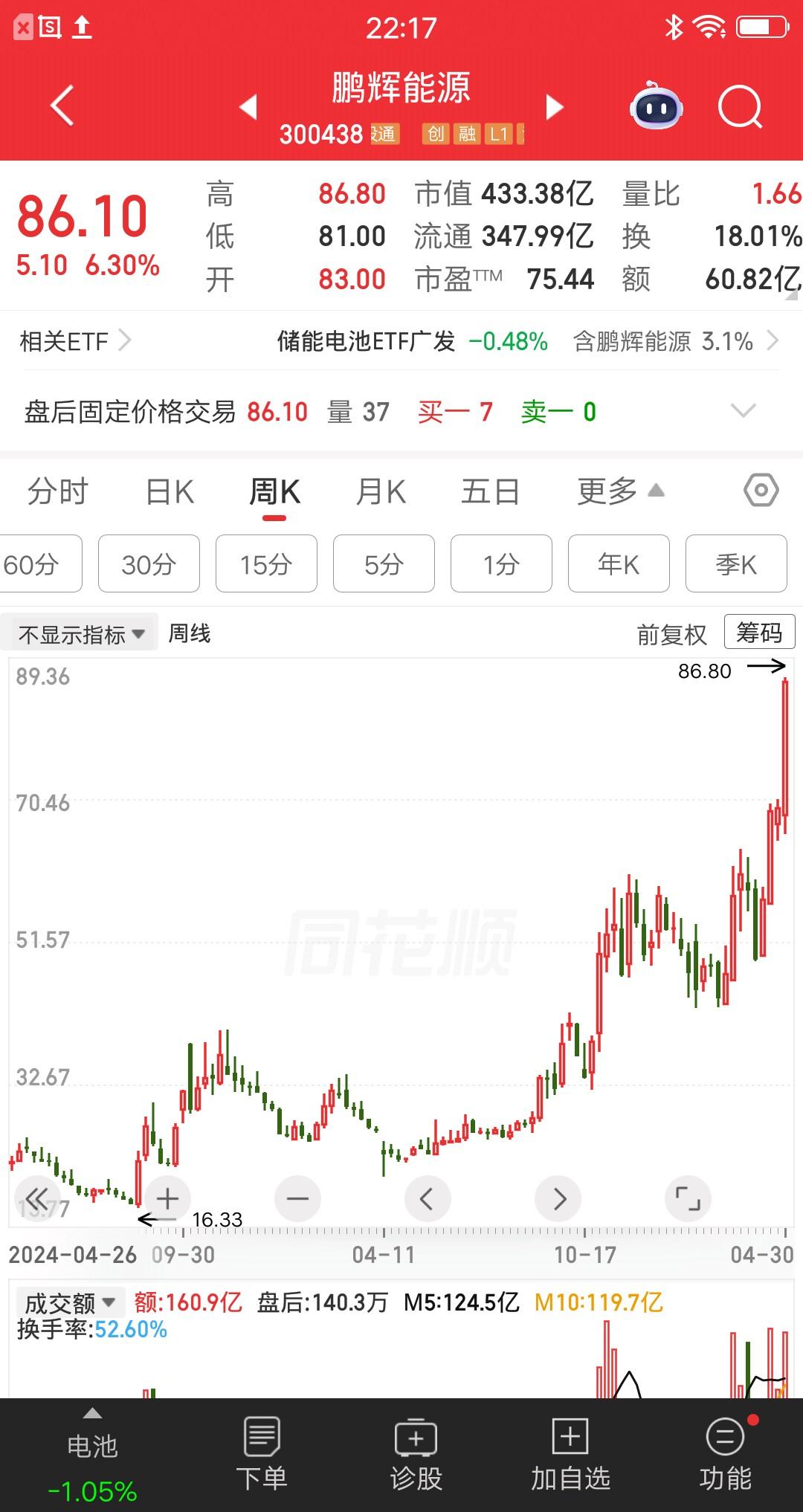 一位云南的股民，17元买入鹏辉能源，买了10万块左右。他是2024年8月份买入的