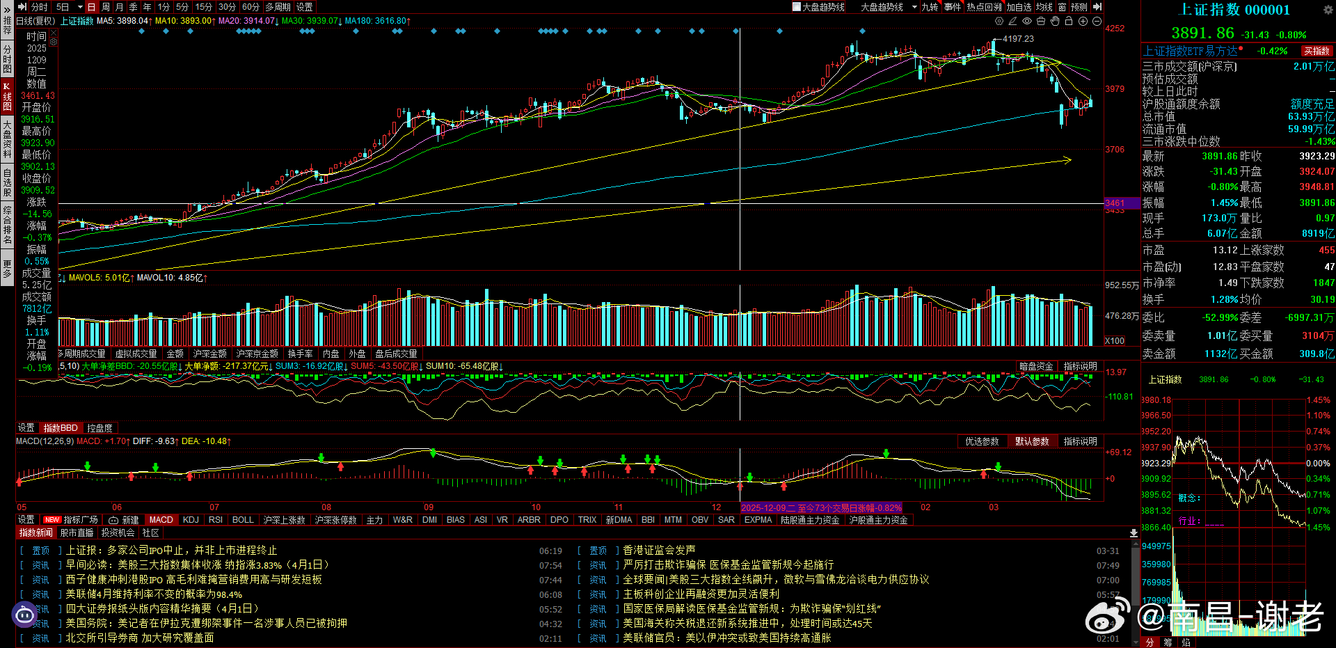 高开低走，还是高开高走，都有可能吧，但是今天是4月第一天，希望能来个开门红。重点