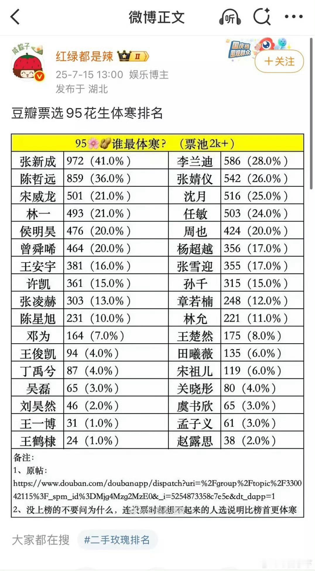 上位不了流量的都算体寒但这个投票不准，九日跟牛哥能一个吸粉档次？ 再说不吸粉都算
