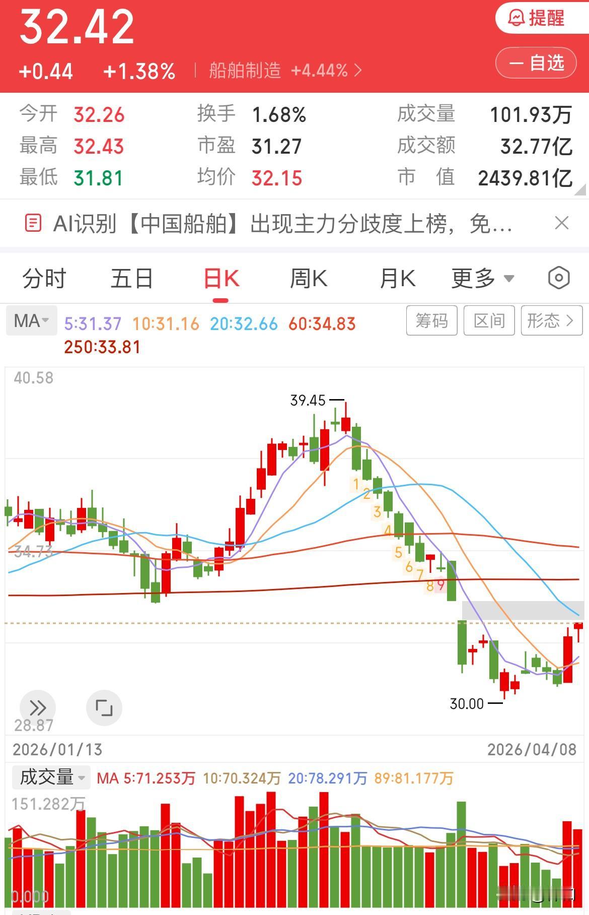 中国船舶明日会回补缺口吗

今日船舶股价继续上扬，然而涨幅远不及板块指数，着实令