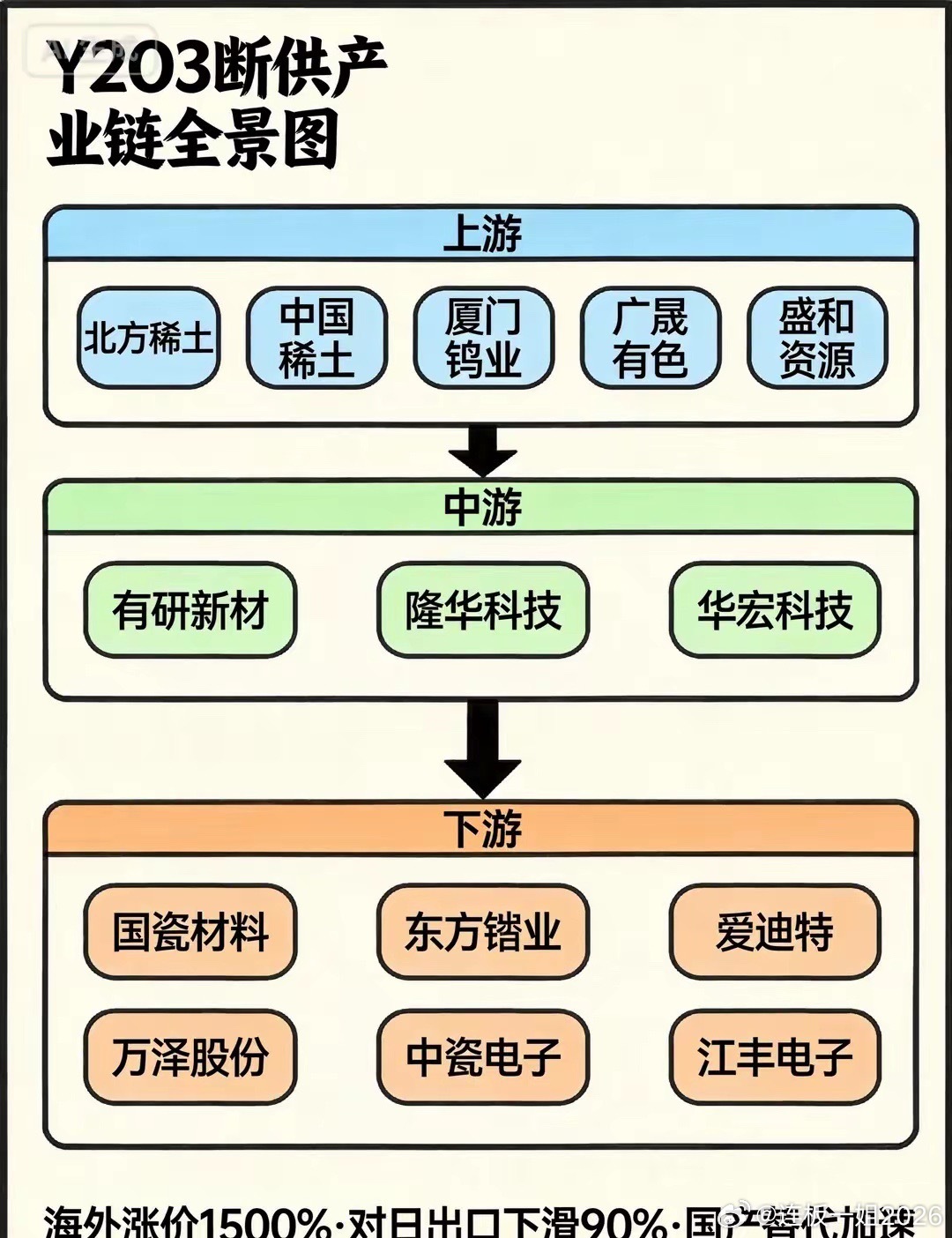 氧化钇断供，海外涨价1500%最近稀土板块最炸的不是镨钕、镝铽，而是一个绝大多数