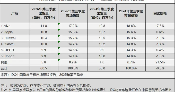 機構：2025年第三季度中國智能手機出貨量約6846萬臺