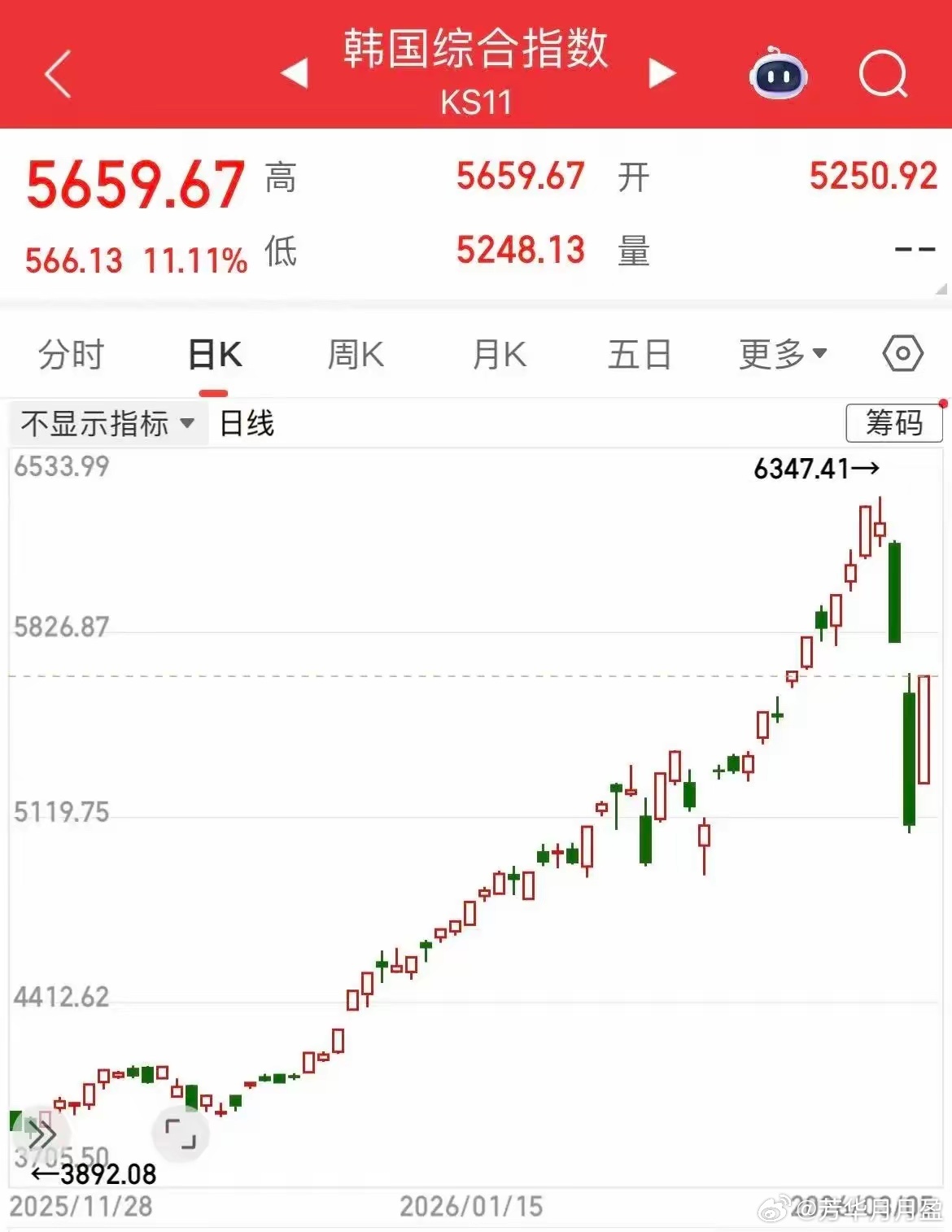 昨天暴跌12%，目前暴力反弹12%，今天大A不反弹都不行！ 