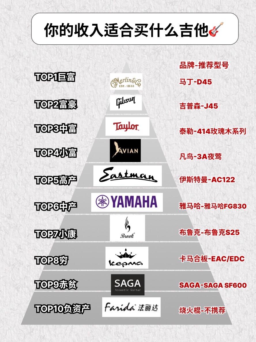 你的收入适合买什么吉他🎸。马丁吉他