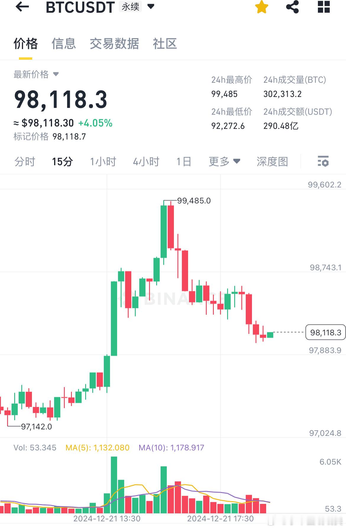 比特币BTC[超话]   12.21晚间四路从当前的趋势来看，日线级别的回调态势