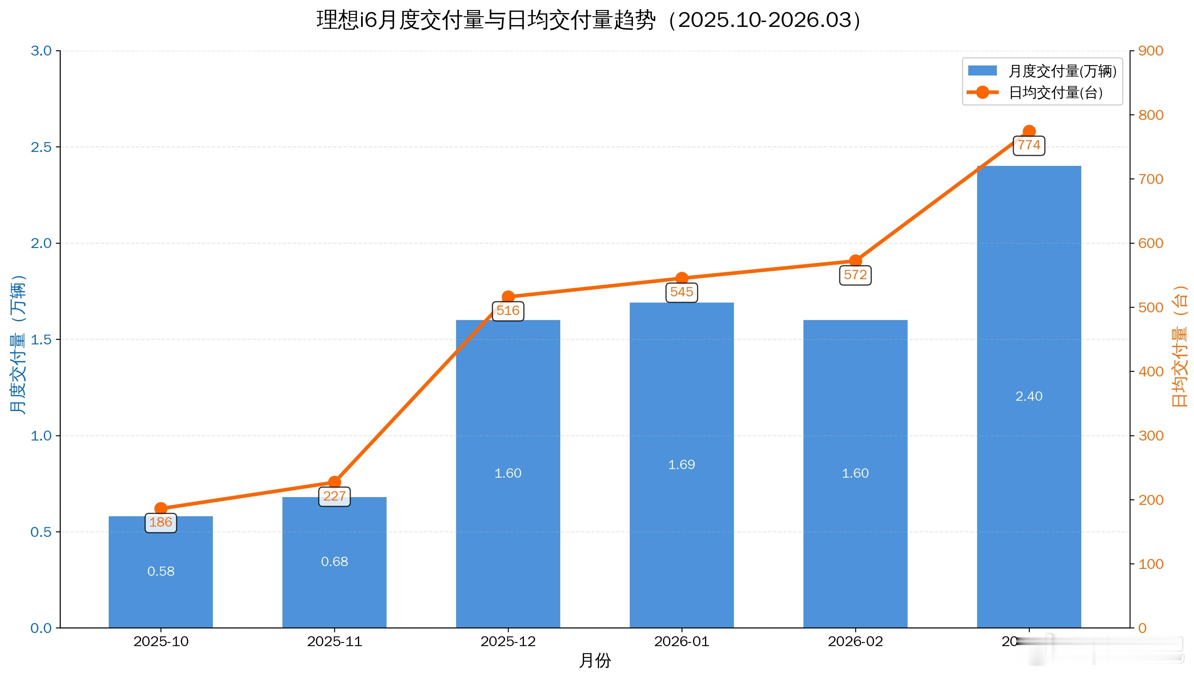 🚘2026年4月10日理想i6 第 10 万辆量产车正式下线月总交付量从5千辆