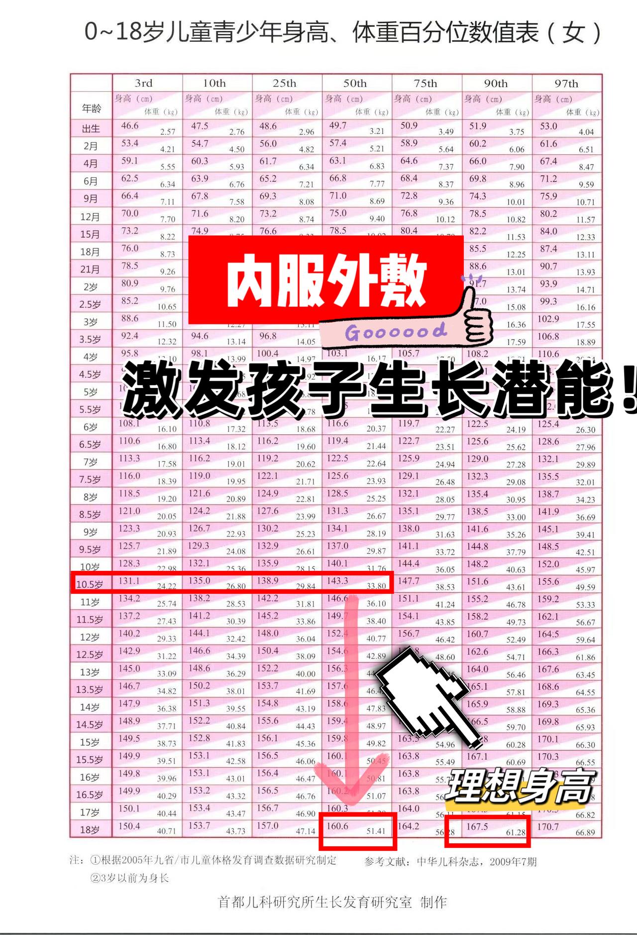 前段时间看诊了一个11岁女孩，身高142cm，家长希望孩子能长到166cm，“内