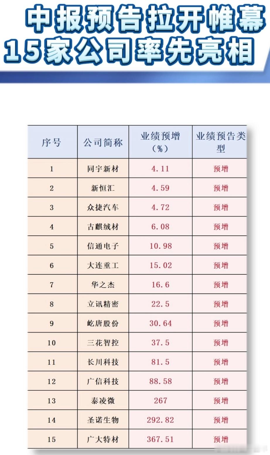 这些公司率先公布中报预告A股 ​​​