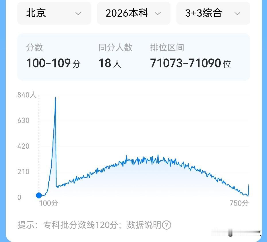 真没想到，高考真有考总分100分的，这18位好汉，就算只做选择题，就算全部选C，