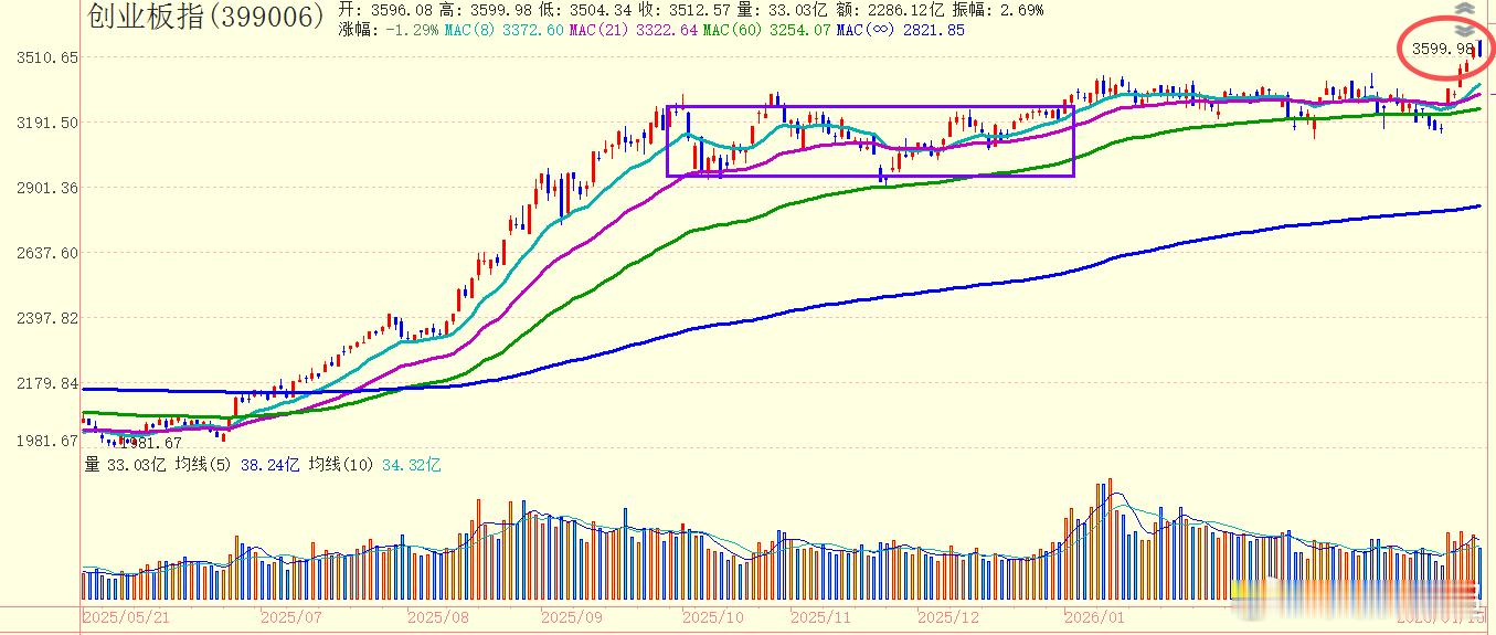 创业板阴包阳，今天的最高点3599.98，这属于叠数吧 