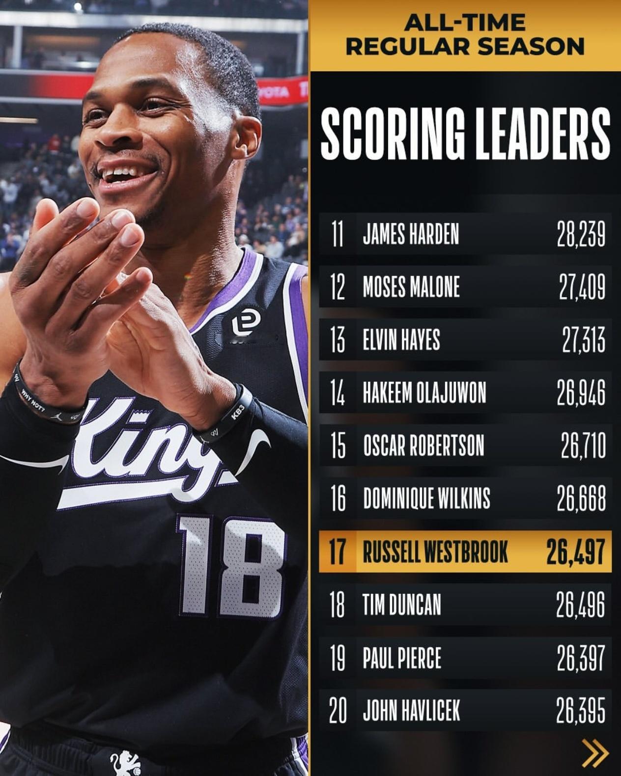 恭喜威少上升至NBA历史得分榜第十七位🔥 