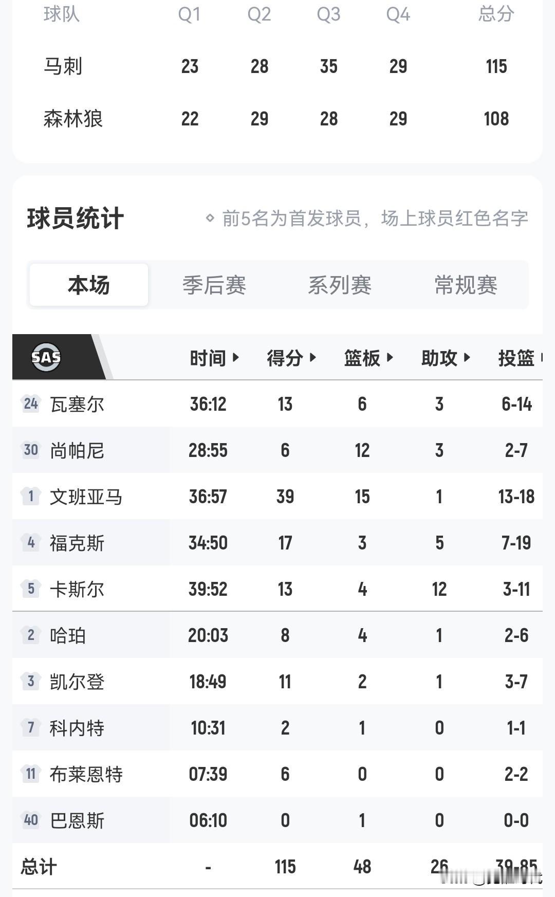 文班39+15
马刺胜森林狼
大比分2-1
爱德华兹32+14+6