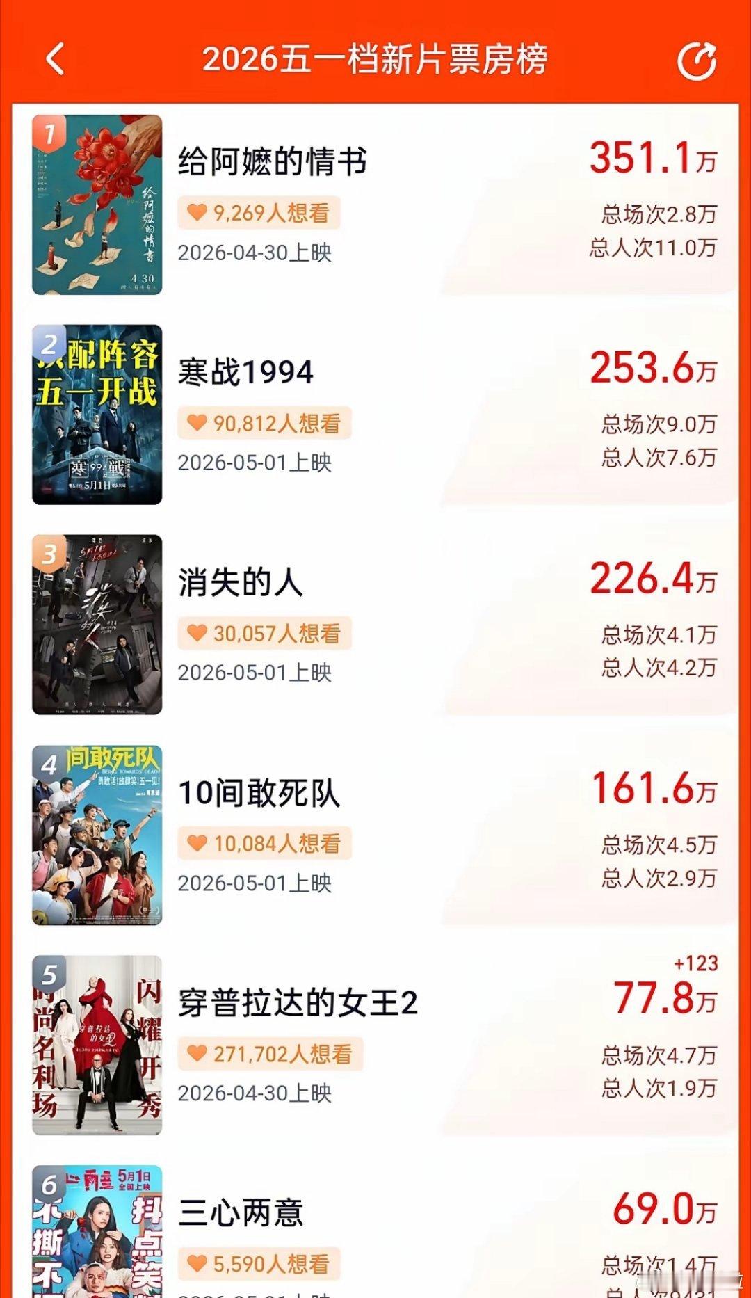 看了一下今年五一档预售票房，总觉得不太理想，没什么强硬的电影，可能导致最终难有票