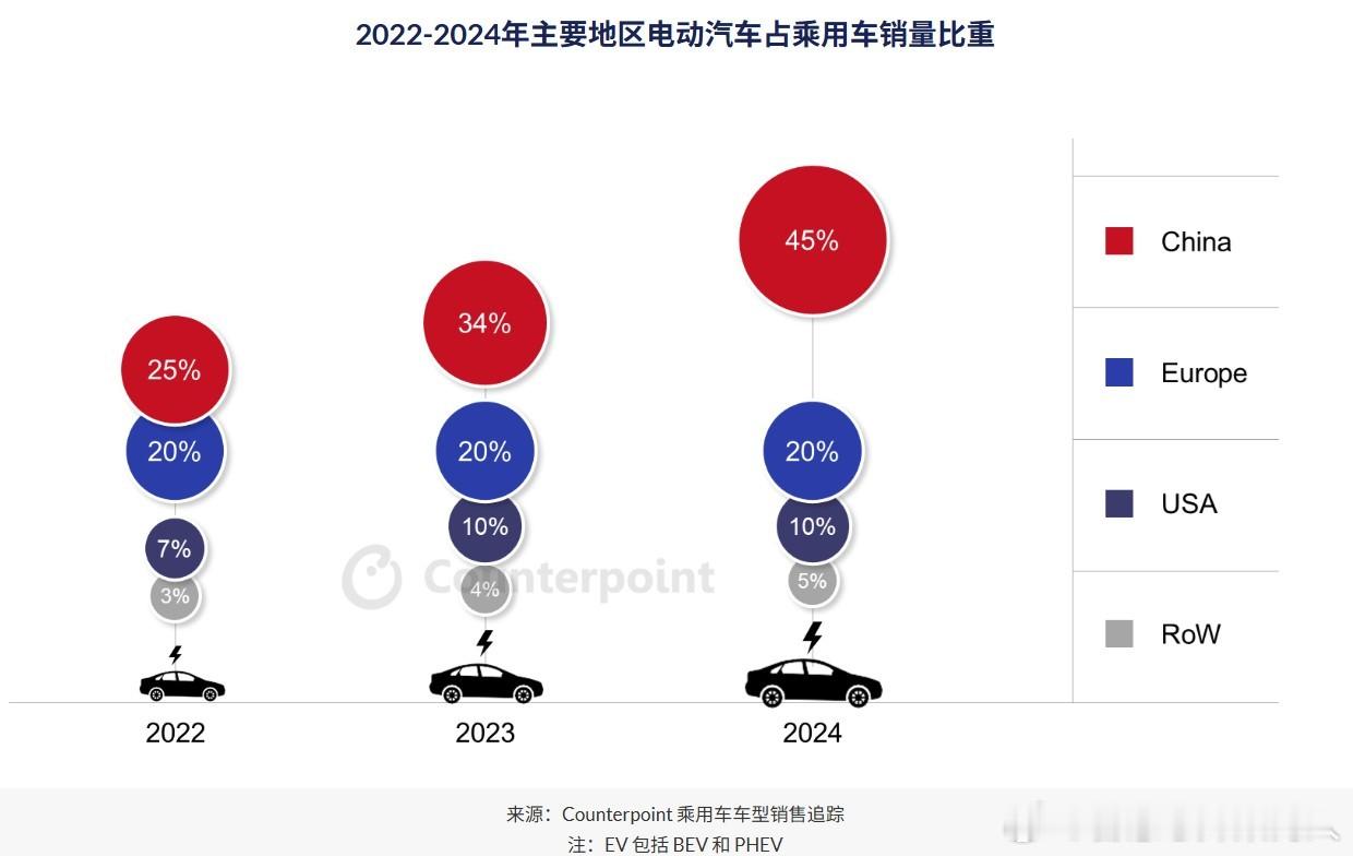 “大美丽法案”（Big Beautiful Bill）上个月通过，联邦政府对电动