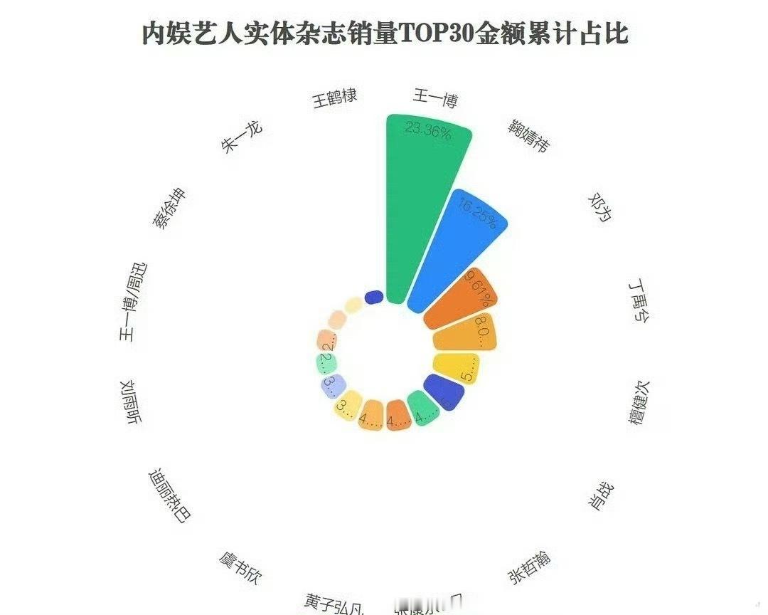 内娱艺人实体杂志销量，王一博有点过于突出了[傻眼] ​​​