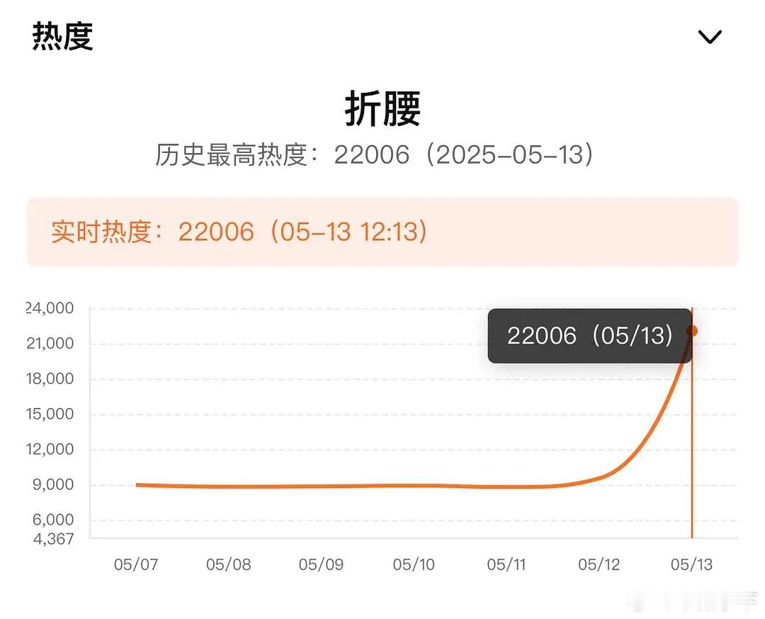 折腰开播十五分钟热度已破2万2感觉好多人压的首日都保守了[融化] ​​​