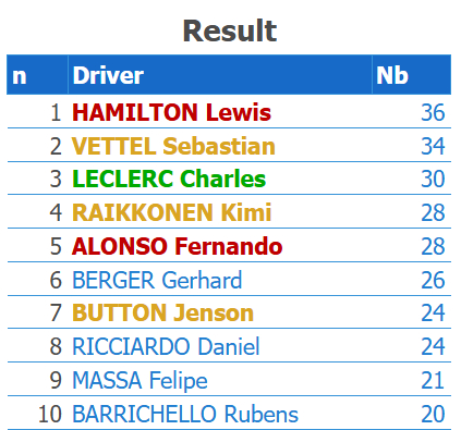 勒克莱尔昨天取得了第四名，这是他职业生涯第30次第四完赛，排在历史第三位，仅次于