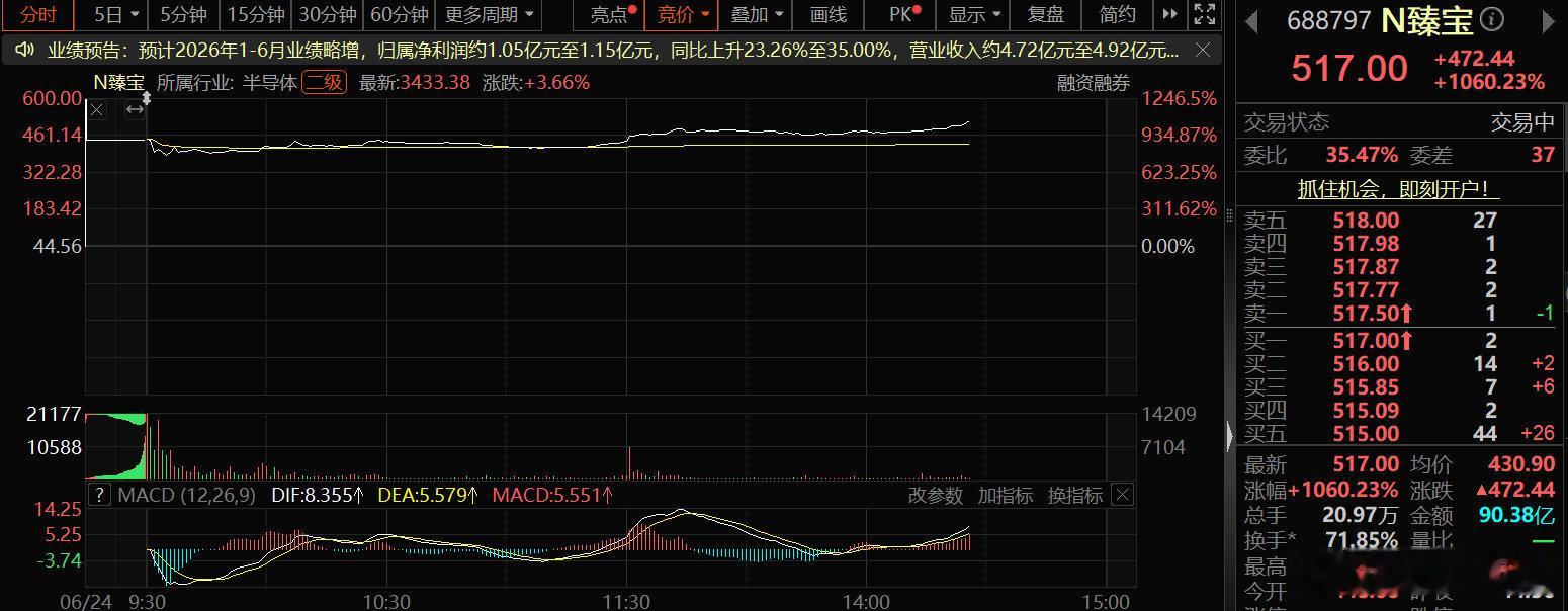 臻宝科技中一签赚22万【N臻宝涨超1000% 单签浮盈超22万】财联社6月24日