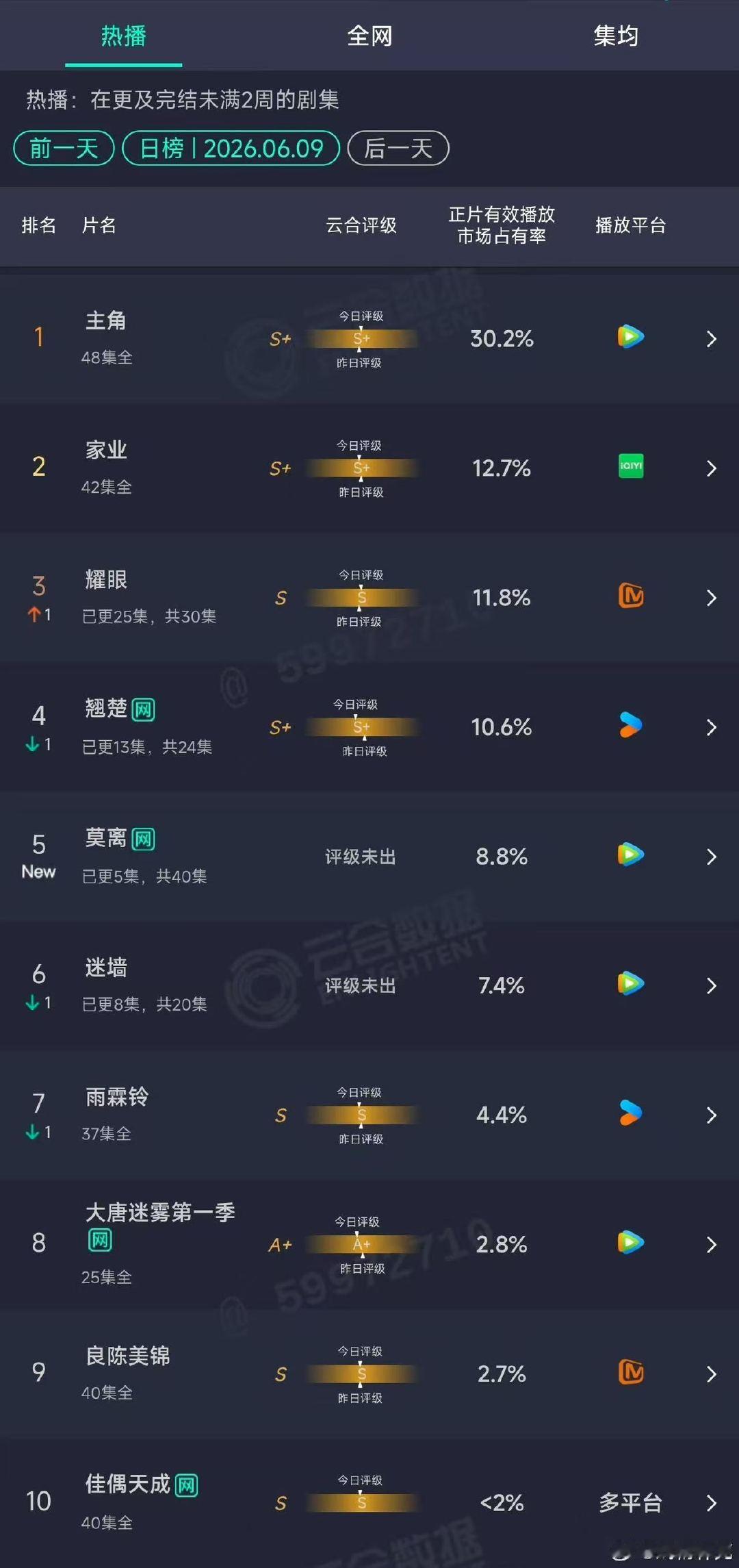 莫离云合占比8.8%莫离云合首日8.8% 哇！莫离云合首日8.8%，真的很牛了吧