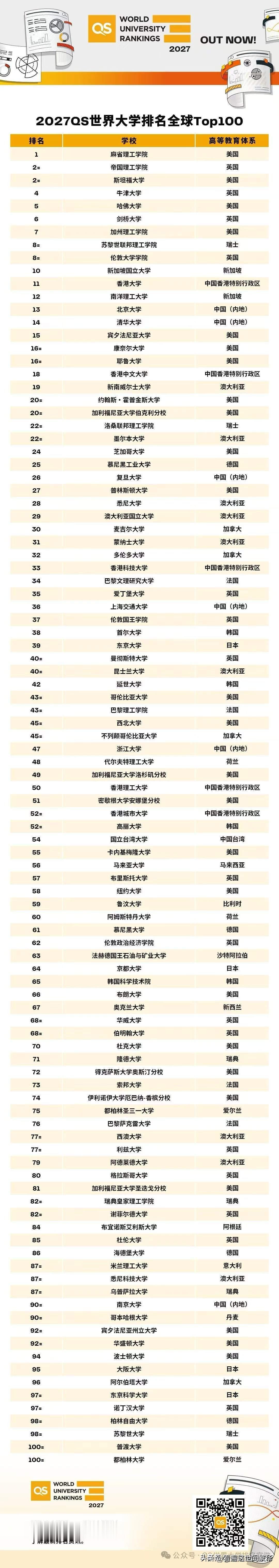 QS2027是真敢排啊，卡耐基梅隆56名，马来亚大学55名，普林斯顿大学27名，