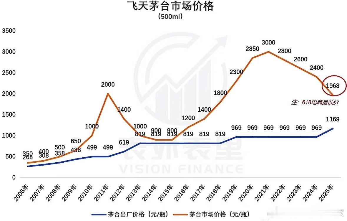 茅台市场价从高点3000一瓶到现在1700左右，为什么会跌这么多呢？茅台1499