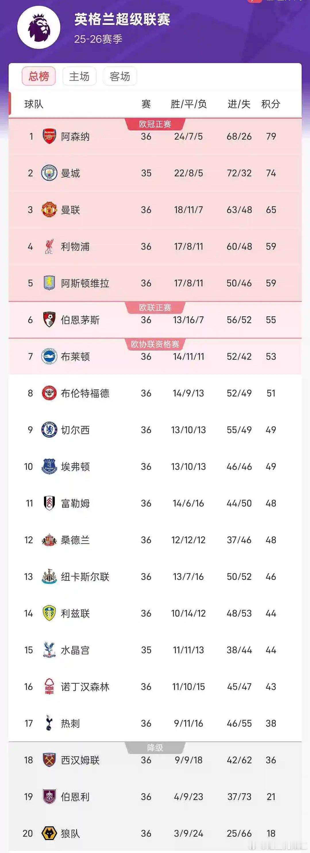 英超第36轮，热刺1-1战平利兹联，领先降级区西汉姆2分，保级形势大好。目前阿森