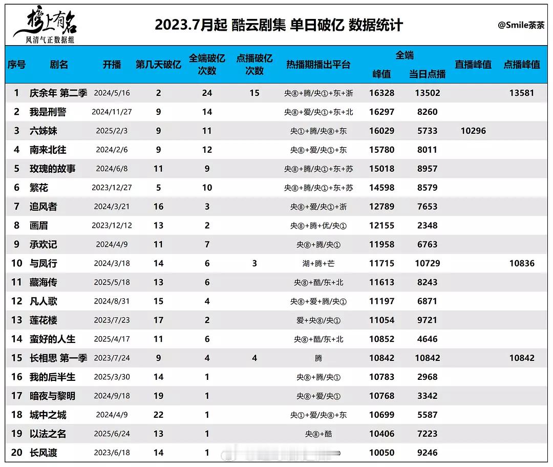 2023年7月起酷云剧集单日破亿数据统计 ​​​