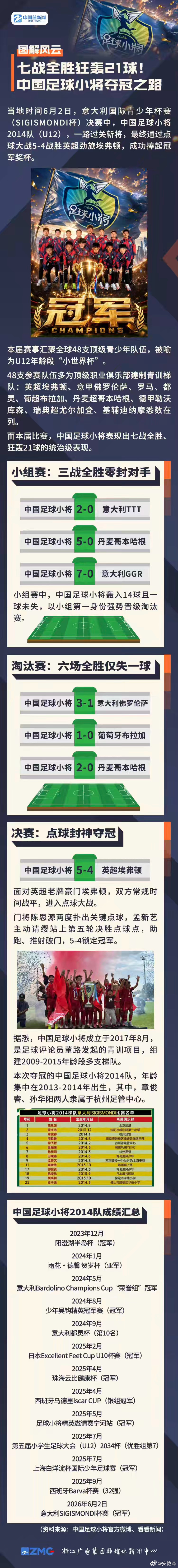 【浙江广电融媒体新闻中心】 图解风云·夺冠之路中国足球小将夺冠中国足球中国足球