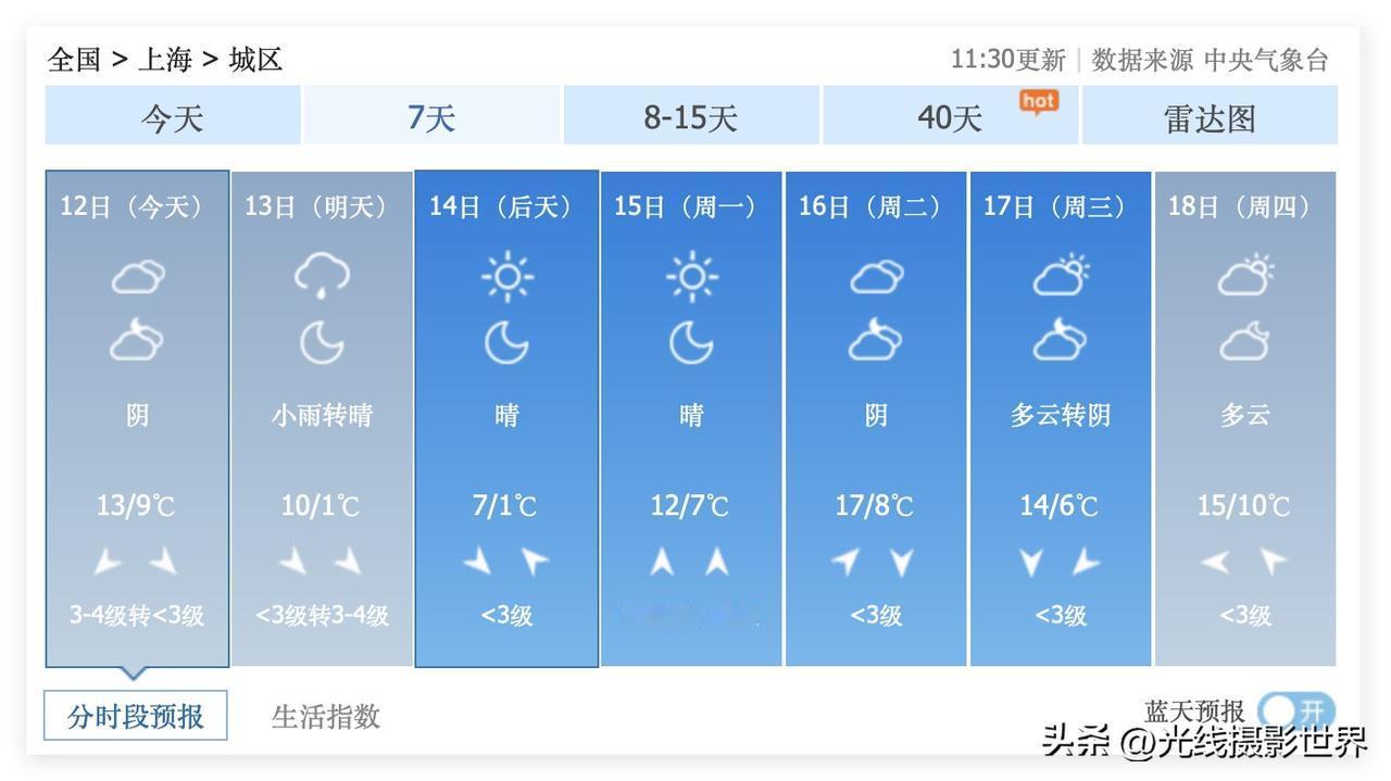 哎！这波降雨降温之后，上海市，就真的进入了最不适合外地人旅游的季节啦！12月12