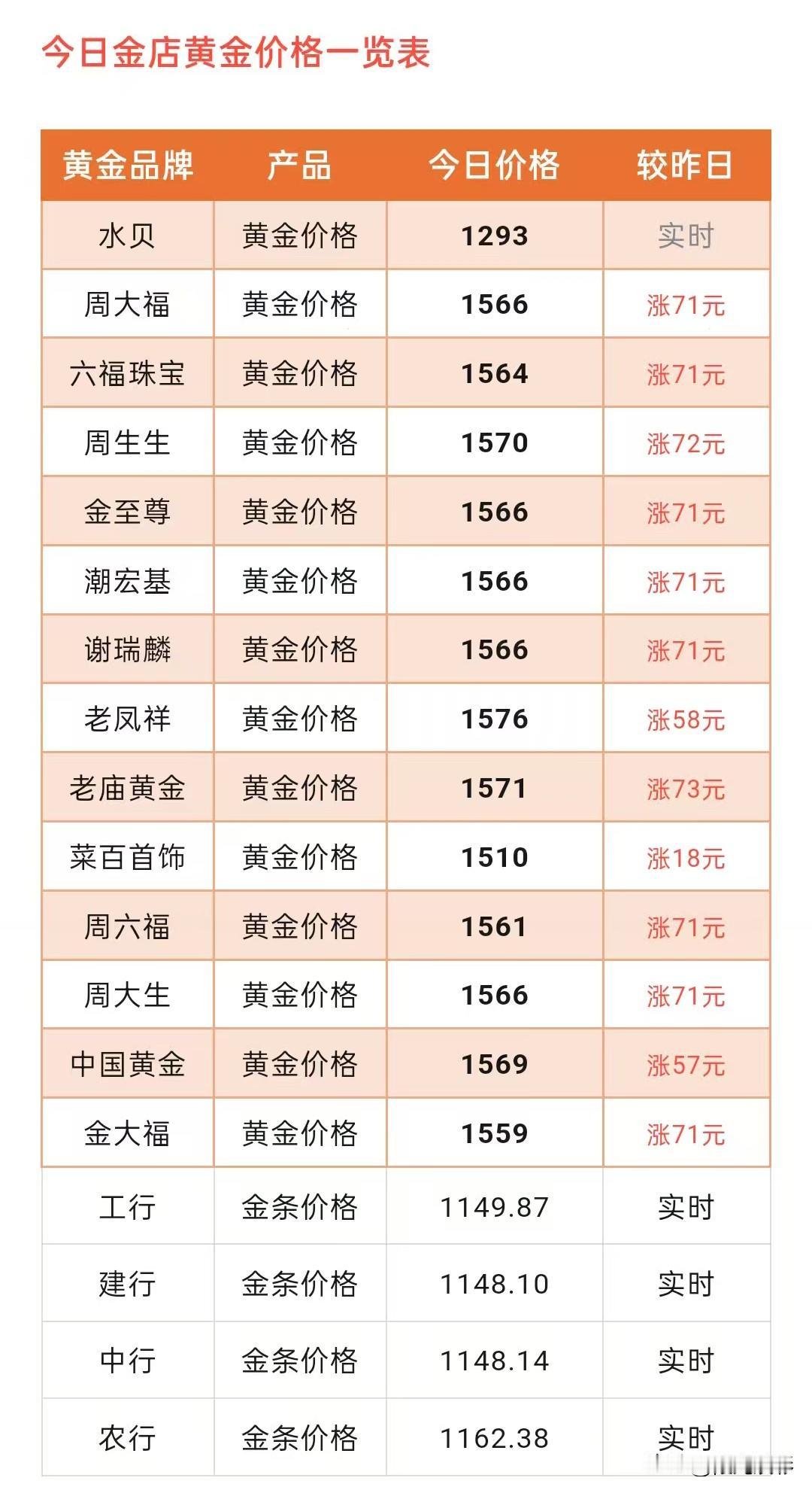 金价重新回到5000美元！以及各个品牌黄金门店金饰品价格也又再次上涨！


那么